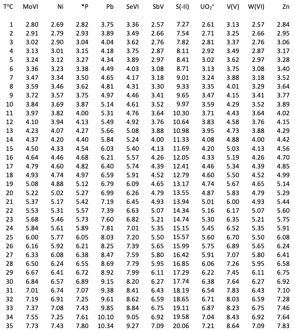 diffusion-coefficients-passive-samplers